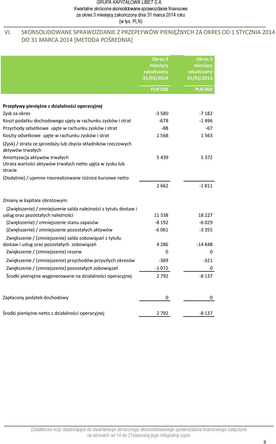 zysków i strat -88-67 Koszty odsetkowe ujęte w rachunku zysków i strat 1 568 1 563 (Zysk) / strata ze sprzedaży lub zbycia składników rzeczowych aktywów trwałych Amortyzacja aktywów trwałych 5 439 5