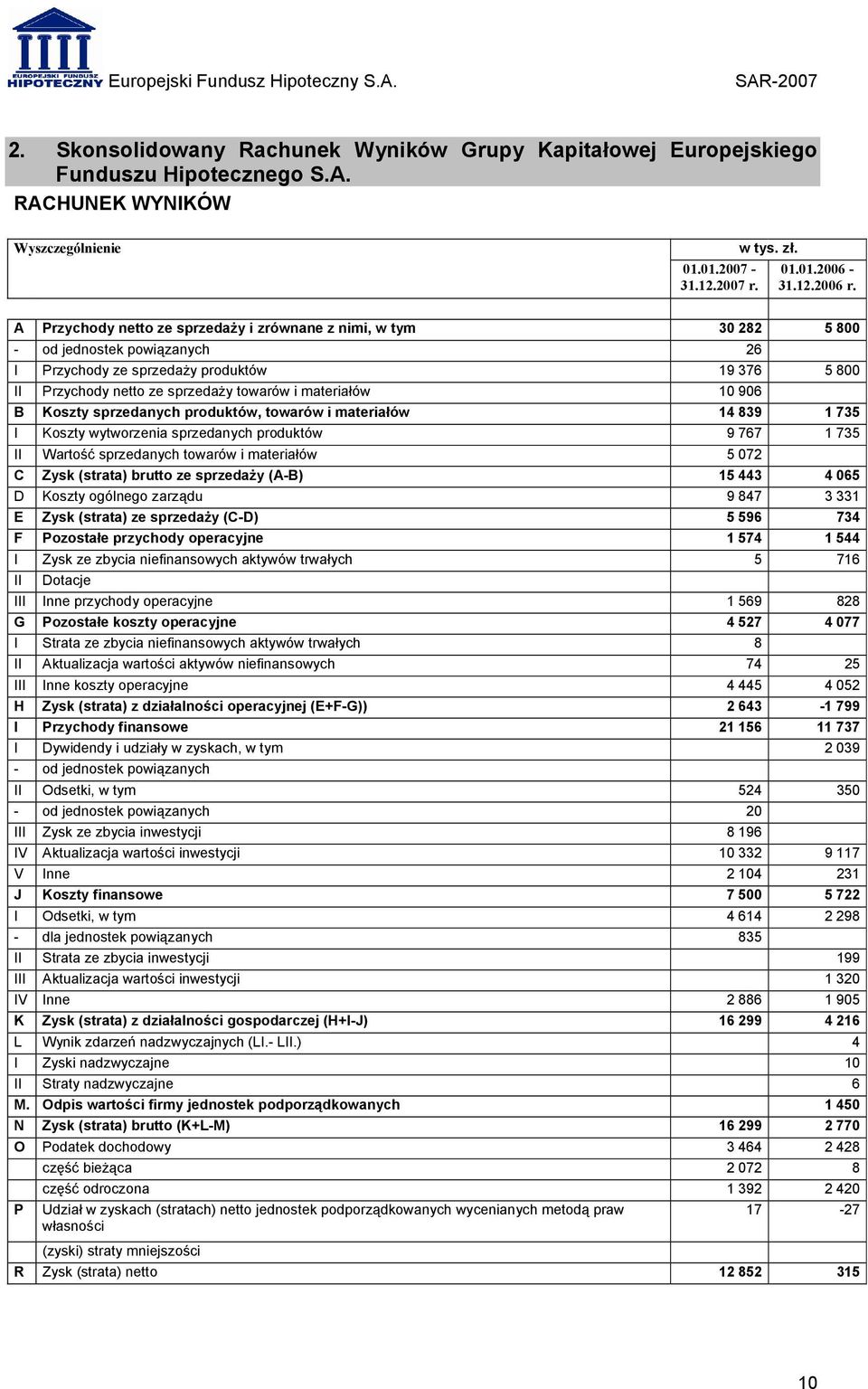 10 906 B Koszty sprzedanych produktów, towarów i materiałów 14 839 1 735 I Koszty wytworzenia sprzedanych produktów 9 767 1 735 II Wartość sprzedanych towarów i materiałów 5 072 C Zysk (strata)