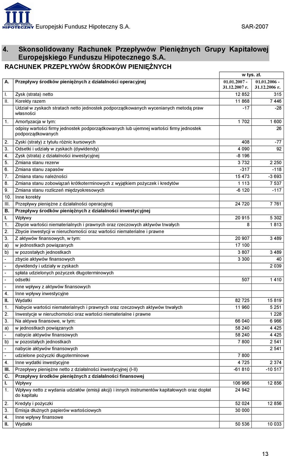 Korekty razem 11 868 7 446 Udział w zyskach stratach netto jednostek podporządkowanych wycenianych metodą praw własności 17 28 1.