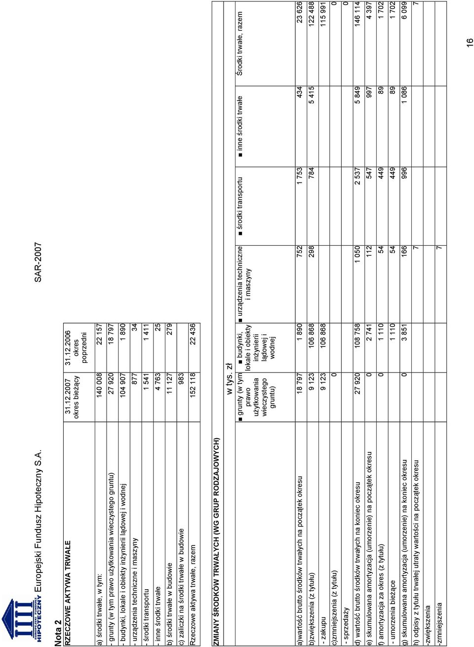 2006 okres poprzedni a) środki trwałe, w tym: 140 008 22 157 grunty (w tym prawo użytkowania wieczystego gruntu) 27 920 18 797 budynki, lokale i obiekty inżynierii lądowej i wodnej 104 907 1 890