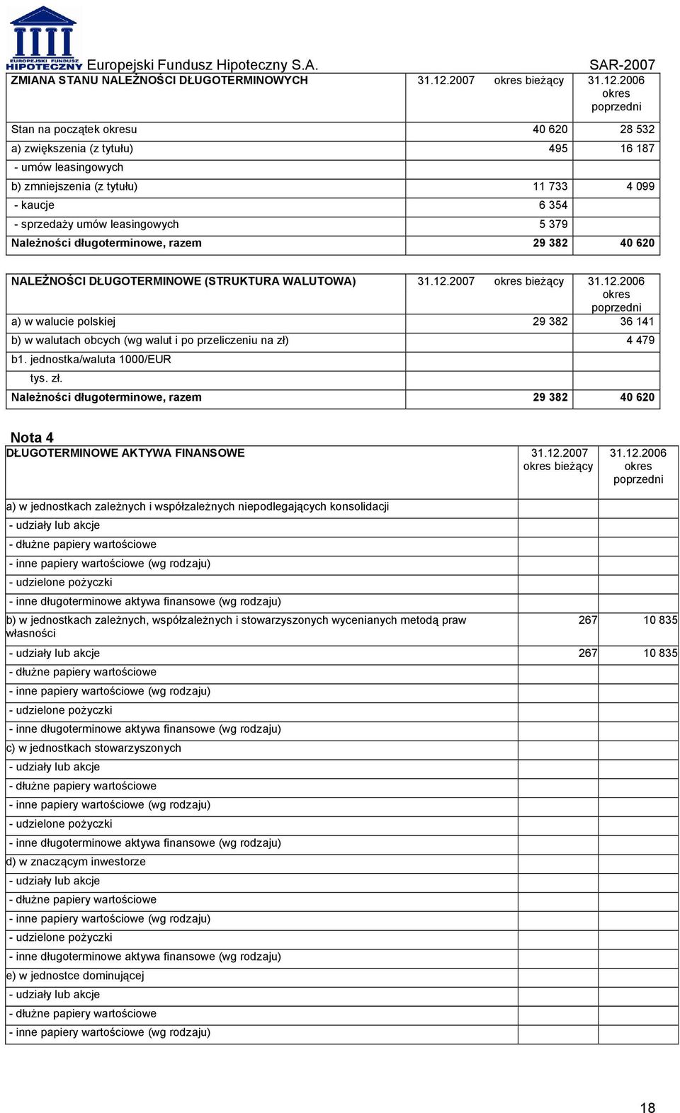 2006 okres poprzedni Stan na początek okresu 40 620 28 532 a) zwiększenia (z tytułu) 495 16 187 umów leasingowych b) zmniejszenia (z tytułu) 11 733 4 099 kaucje 6 354 sprzedaży umów leasingowych 5