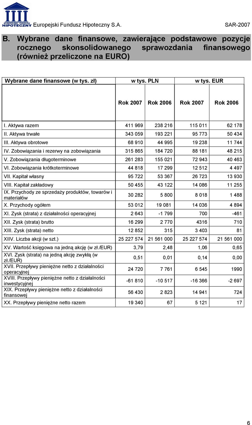 Zobowiązania i rezerwy na zobowiązania 315 865 184 720 88 181 48 215 V. Zobowiązania długoterminowe 261 283 155 021 72 943 40 463 VI. Zobowiązania krótkoterminowe 44 818 17 299 12 512 4 497 VII.