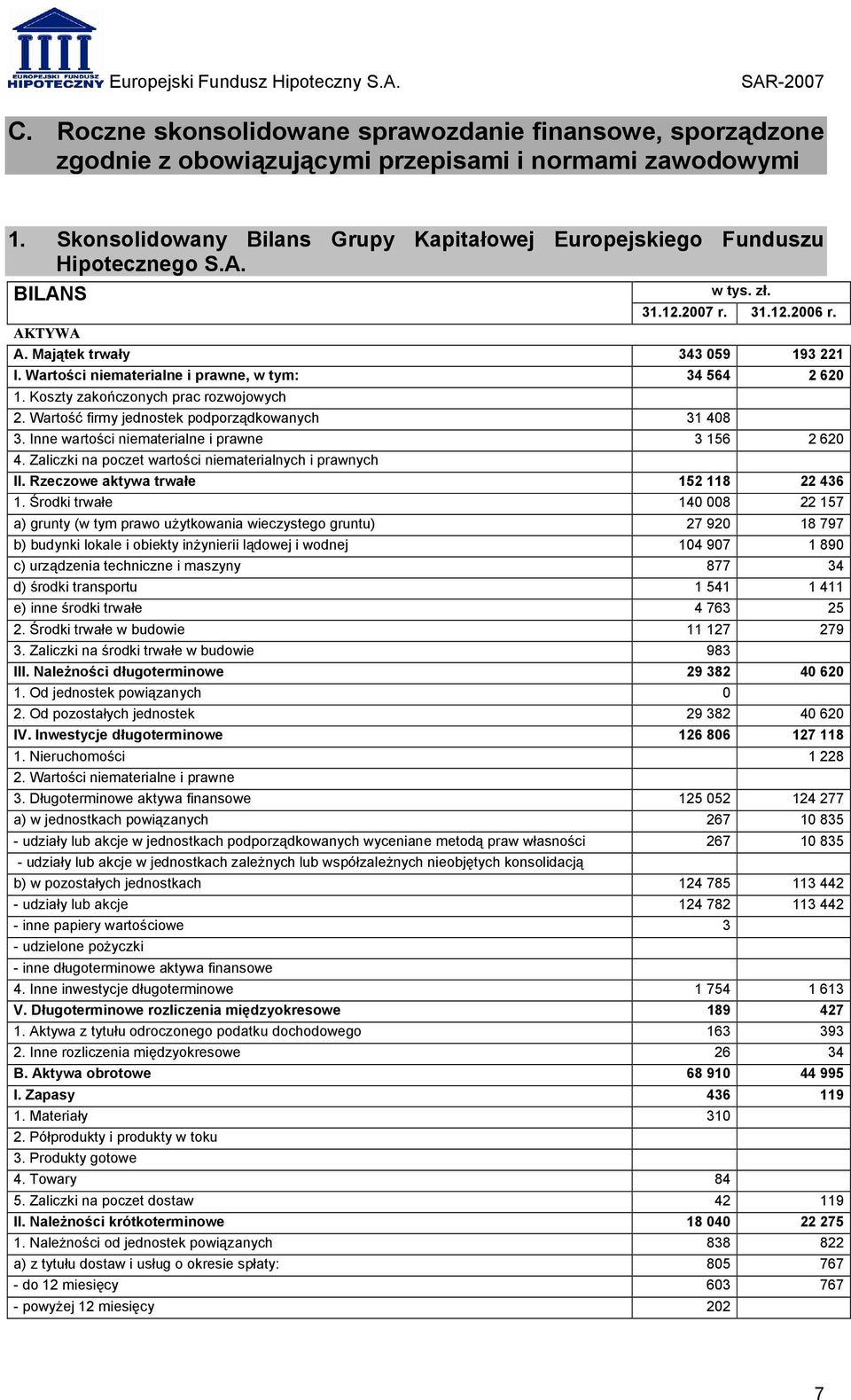 Wartości niematerialne i prawne, w tym: 34 564 2 620 1. Koszty zakończonych prac rozwojowych 2. Wartość firmy jednostek podporządkowanych 31 408 3. Inne wartości niematerialne i prawne 3 156 2 620 4.