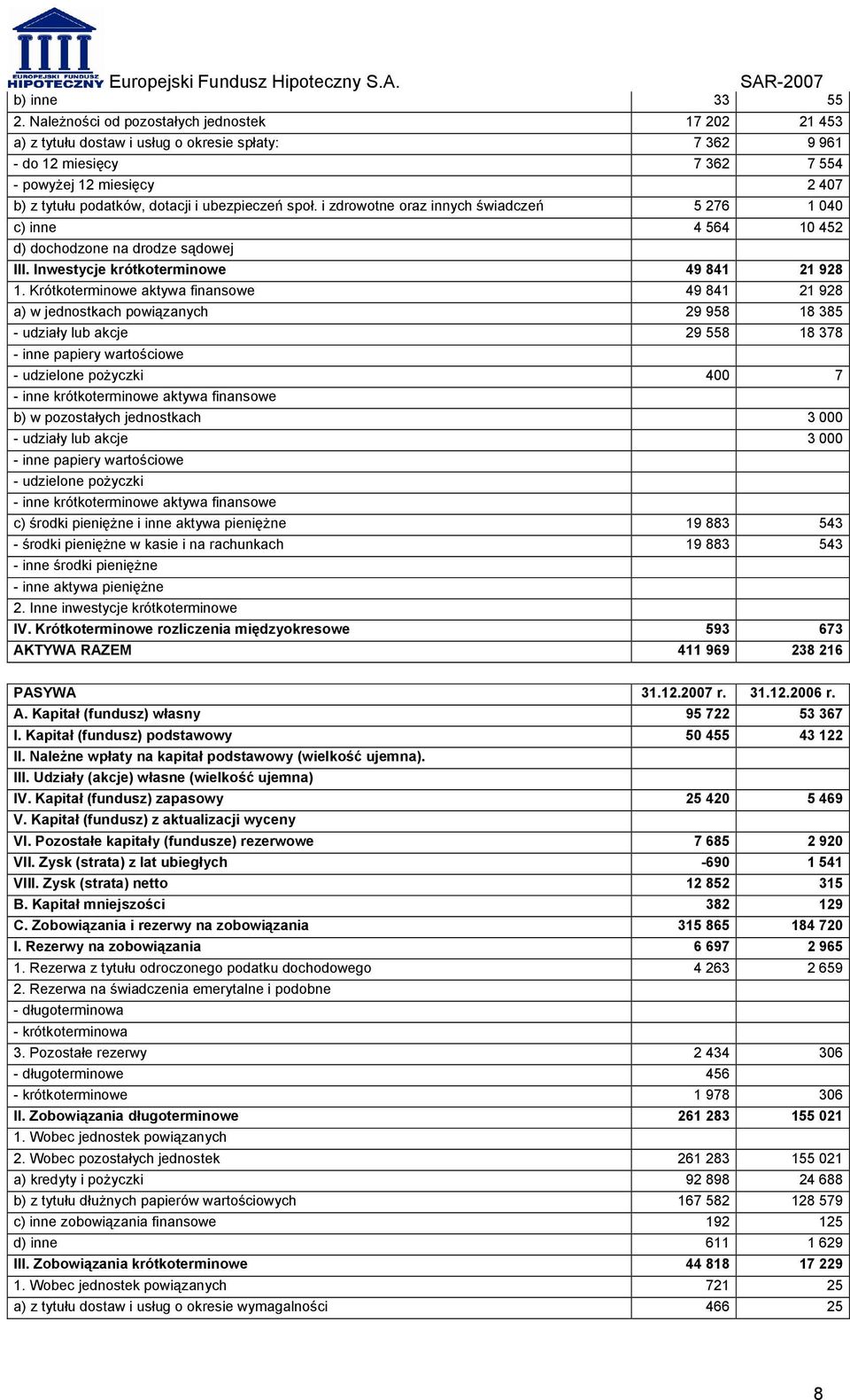 ubezpieczeń społ. i zdrowotne oraz innych świadczeń 5 276 1 040 c) inne 4 564 10 452 d) dochodzone na drodze sądowej III. Inwestycje krótkoterminowe 49 841 21 928 1.