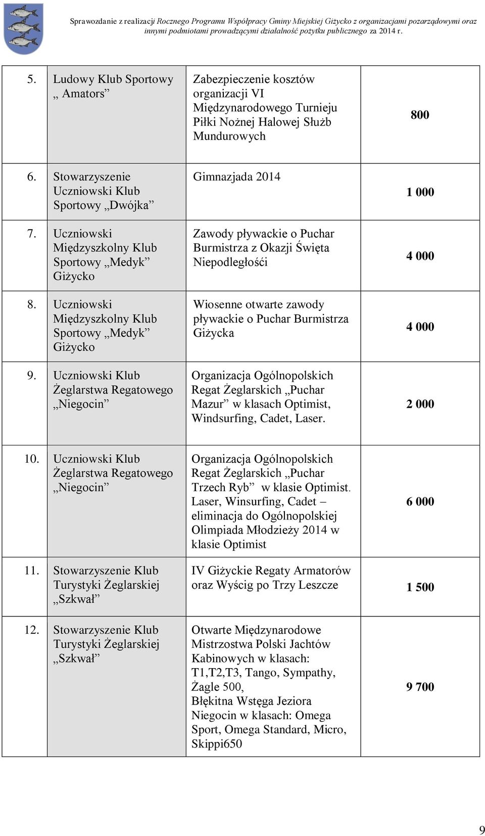 Uczniowski Klub Żeglarstwa Regatowego Niegocin Gimnazjada 2014 Zawody pływackie o Puchar Burmistrza z Okazji Święta Niepodległośći Wiosenne otwarte zawody pływackie o Puchar Burmistrza Giżycka