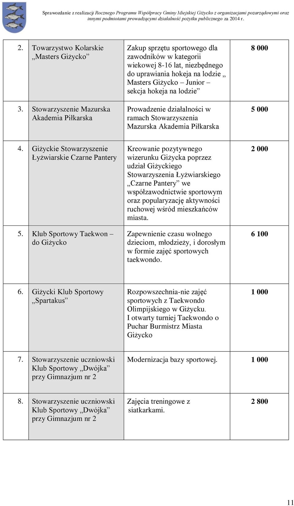 lodzie Prowadzenie działalności w ramach Stowarzyszenia Mazurska Akademia Piłkarska 8 000 5 000 4. Giżyckie Stowarzyszenie Łyżwiarskie Czarne Pantery 5.