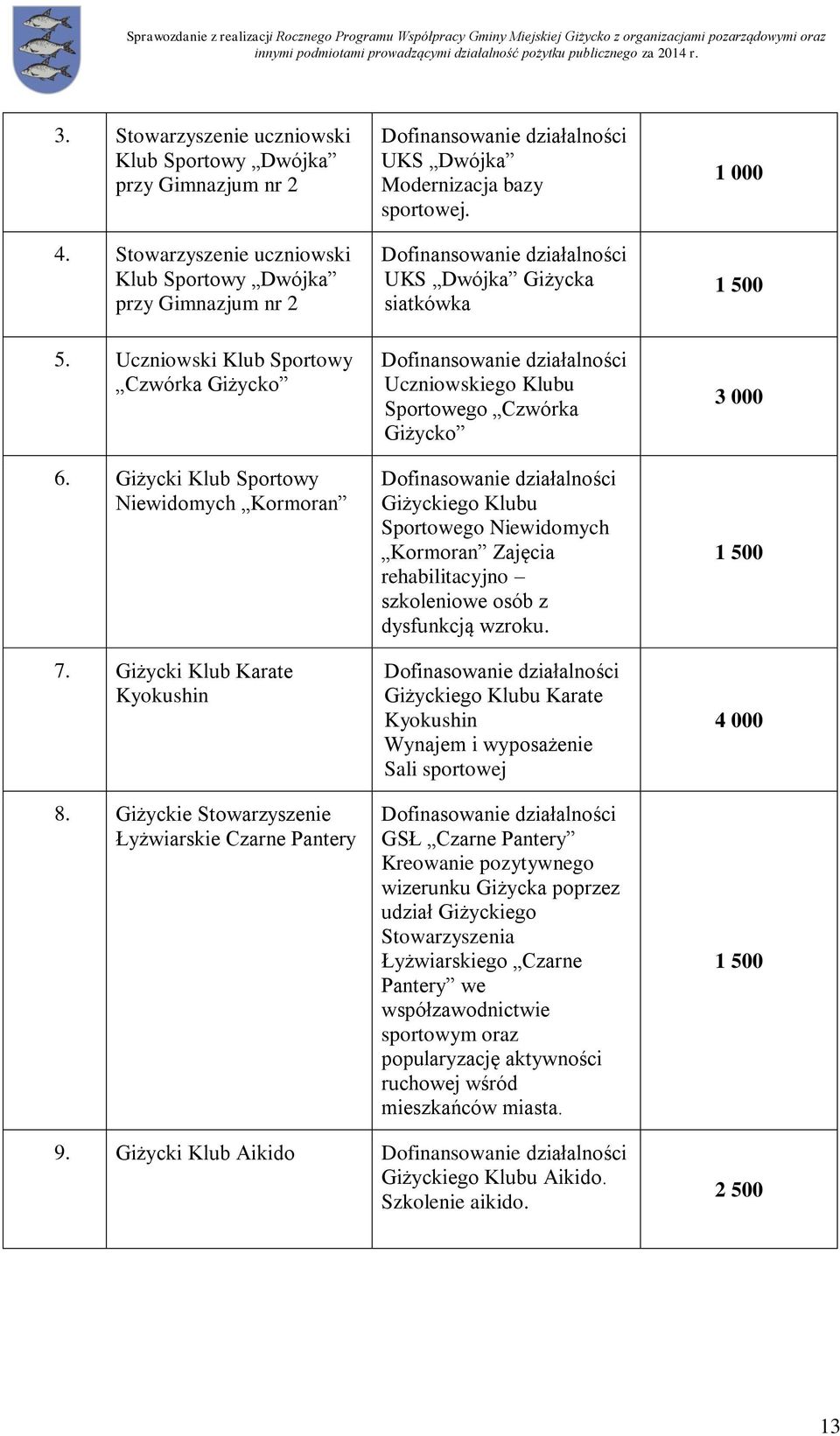 Dofinansowanie działalności UKS Dwójka Giżycka siatkówka Dofinansowanie działalności Uczniowskiego Klubu Sportowego Czwórka Giżycko Dofinasowanie działalności Giżyckiego Klubu Sportowego Niewidomych
