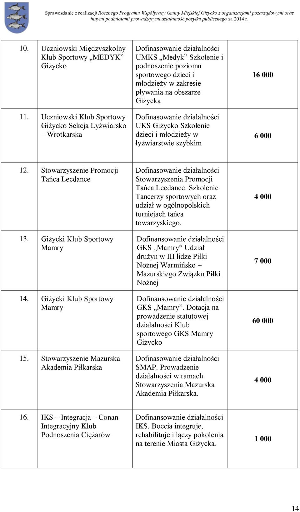 Giżycka Dofinasowanie działalności UKS Giżycko Szkolenie dzieci i młodzieży w łyżwiarstwie szybkim 16 000 6 000 12. Stowarzyszenie Promocji Tańca Lecdance 13. Giżycki Klub Sportowy Mamry 14.