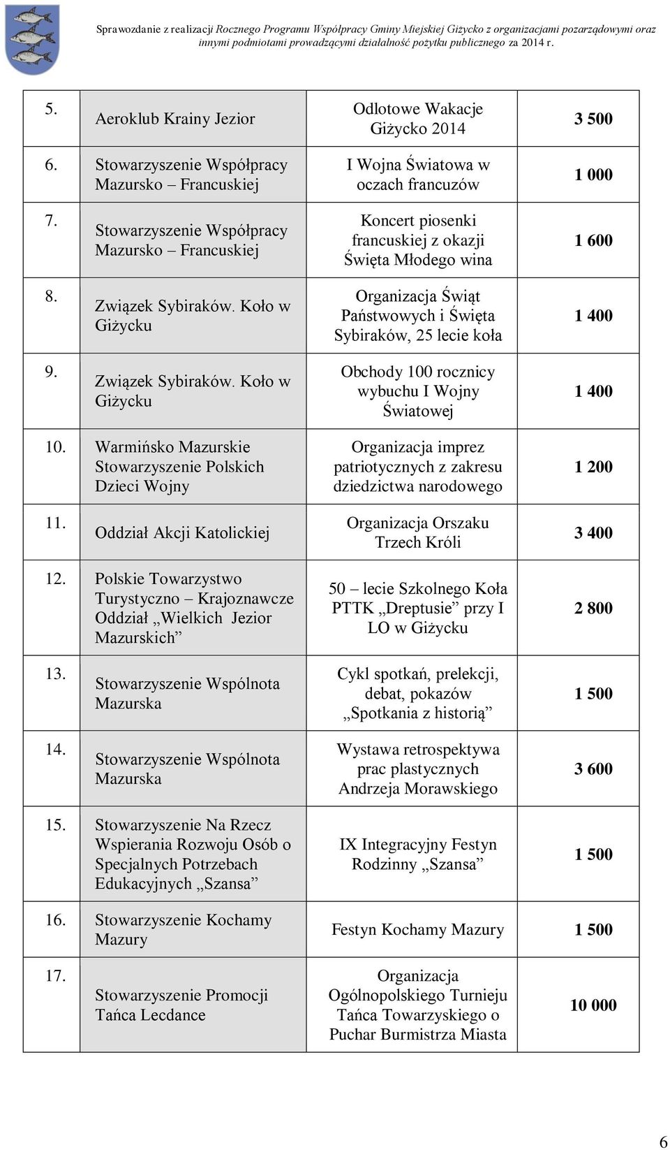 Koło w Giżycku Organizacja Świąt Państwowych i Święta Sybiraków, 25 lecie koła 1 400 9. Związek Sybiraków. Koło w Giżycku Obchody 100 rocznicy wybuchu I Wojny Światowej 1 400 10.