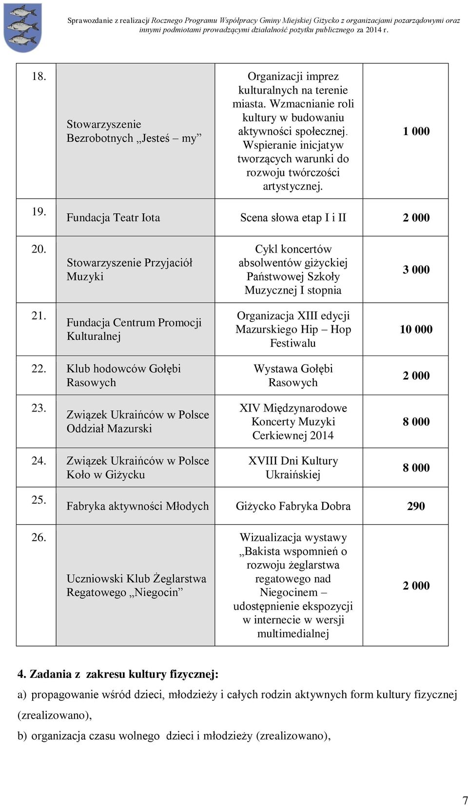 Stowarzyszenie Przyjaciół Muzyki Cykl koncertów absolwentów giżyckiej Państwowej Szkoły Muzycznej I stopnia 3 000 21.