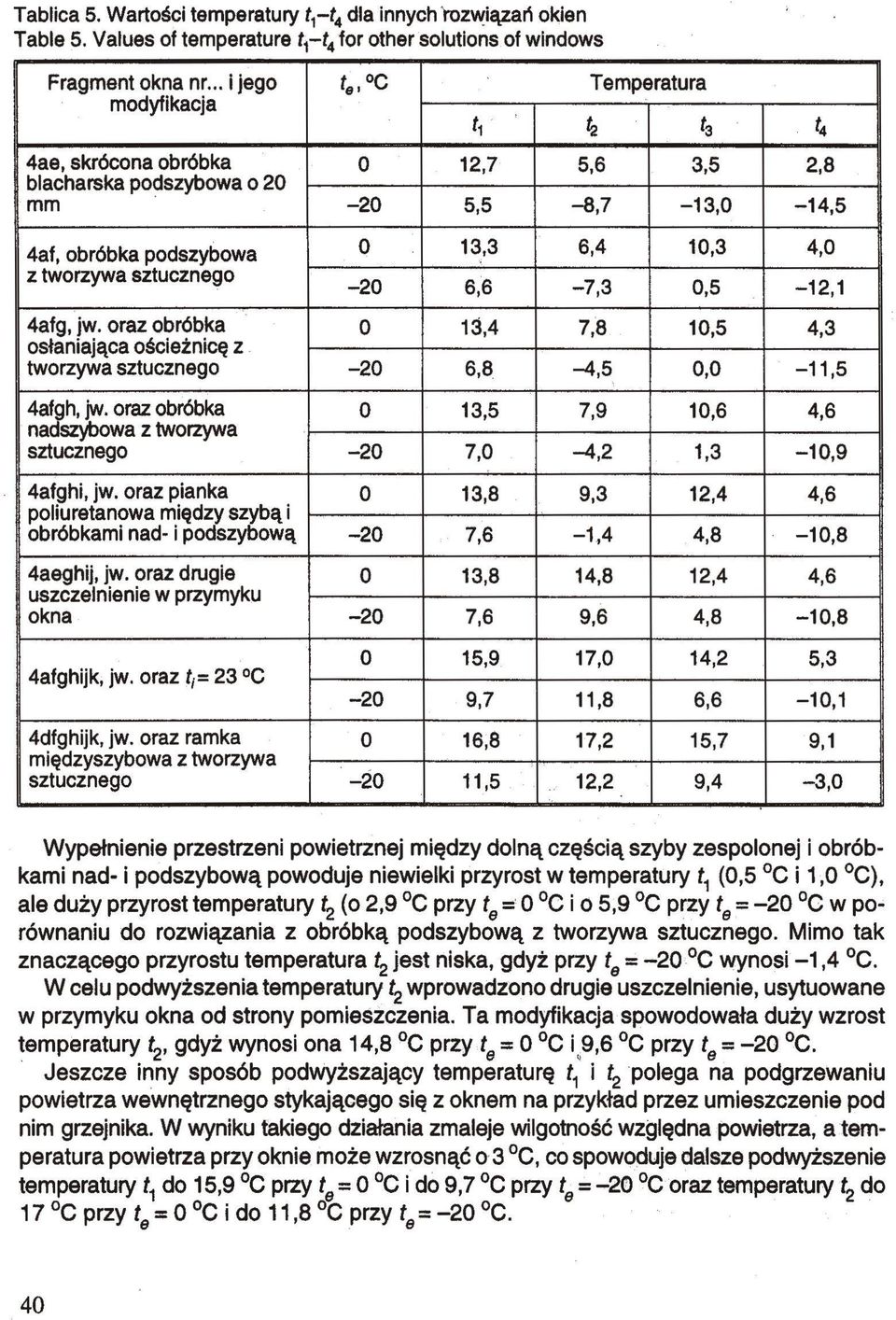 13,3 6,4 10,3 4,0 z tworzywa sztucznego -20 6,6-7,3 0,5-12,1 4afg, jw. oraz obróbka osłaniająca ościeżnicę z 0 13,4 7,8 10,5 4,3 tworzywa sztucznego -20 6,8-4,5 0,0-11,5 4afgh, jw.