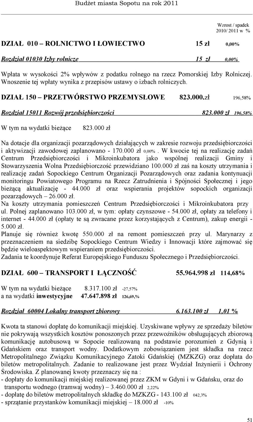 000 zł 196,58% W tym na wydatki bieżące 823.000 zł Na dotacje dla organizacji pozarządowych działających w zakresie rozwoju przedsiębiorczości i aktywizacji zawodowej zaplanowano - 170.000 zł 0,00%.