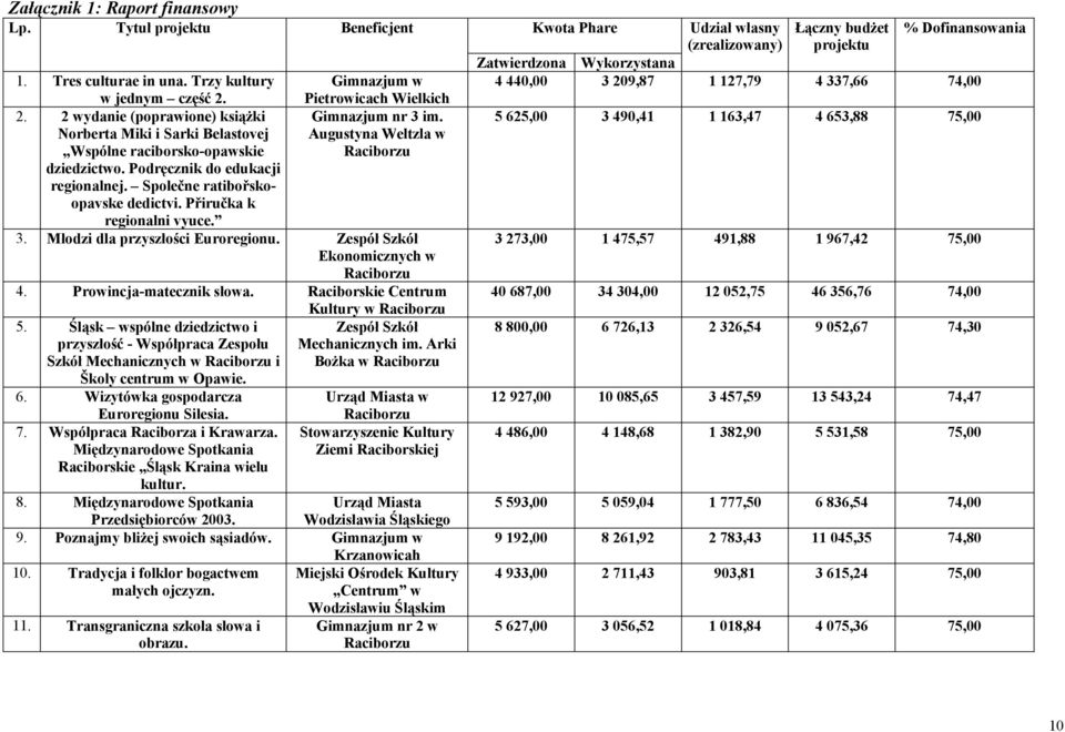 Společne ratibořskoopavske dedictvi. Přiručka k regionalni vyuce. 3. Młodzi dla przyszłości Euroregionu. Zespół Szkół Ekonomicznych w Raciborzu 4. Prowincja-matecznik słowa. Raciborskie Centrum 5.