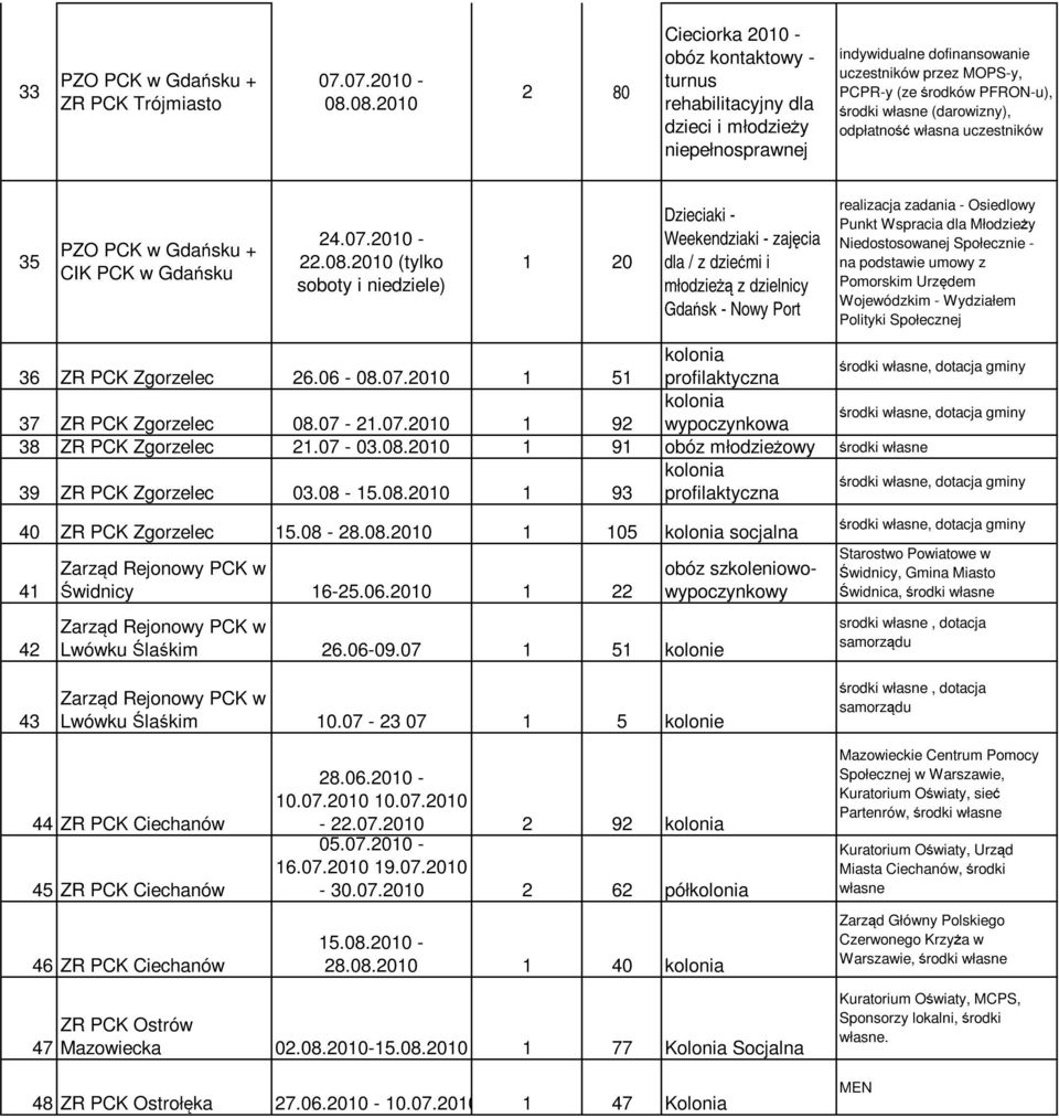 (darowizny), odpłatność własna uczestników 35 PZO PCK w Gdańsku + CIK PCK w Gdańsku 4.07.010 -.08.