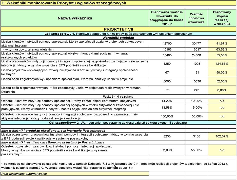 społecznej, którzy zakończyli udział w projektach dotyczących aktywnej integracji 2700 30477 4,67% - w tym osoby z terenów wiejskich 083 607 63,58% Liczba klientów instytucji pomocy społecznej