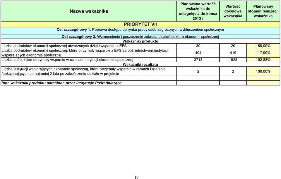 Wzmocnienie i poszerzenie zakresu działań sektora ekonomii społecznej Wskaźniki produktu Liczba podmiotów ekonomii społecznej utworzonych dzięki wsparciu z EFS 30 20 50,00% Liczba podmiotów ekonomii