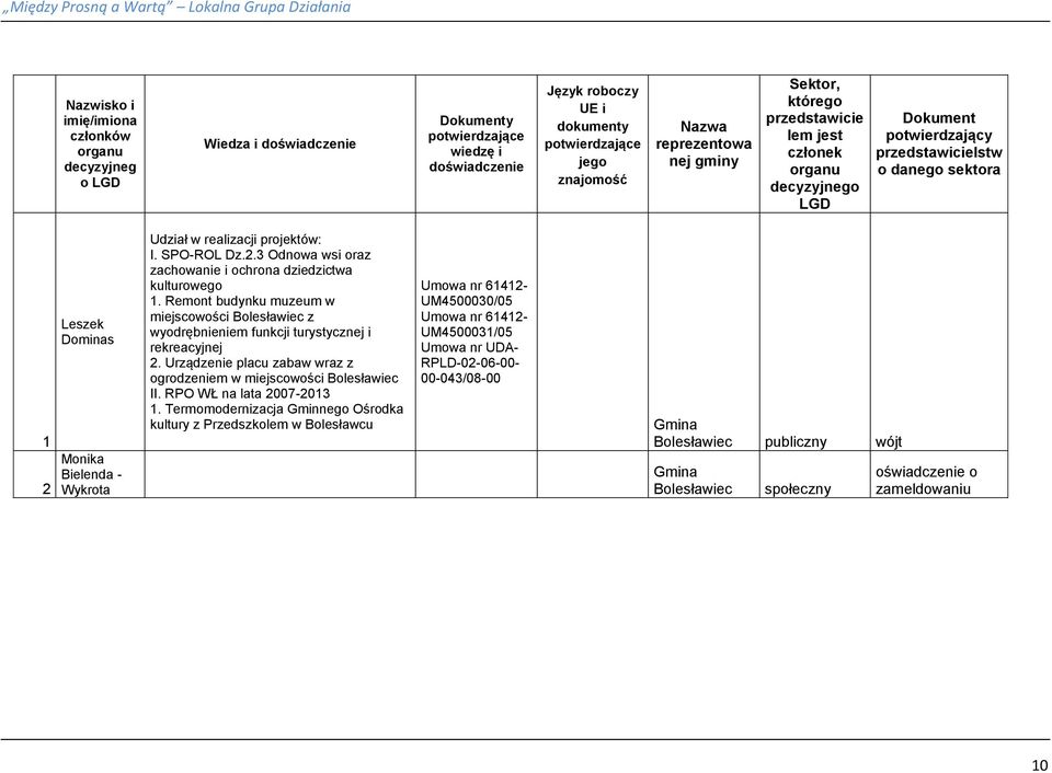 Udział w realizacji projektów: I. SPO-ROL Dz.2.3 Odnowa wsi oraz zachowanie i ochrona dziedzictwa kulturowego 1.