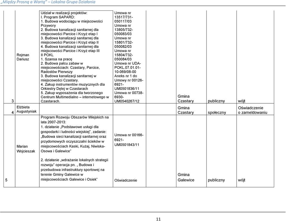 Budowa kanalizacji sanitarnej dla miejscowości Parcice i Krzyż etap III II POKL 1. Szansa na pracę 2. Budowa palcu zabaw w miejscowościach: Czastary, Parcice, Radostów Pierwszy 3.