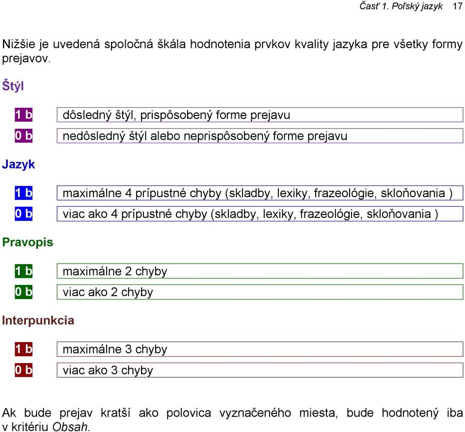 (skladby, lexiky, frazeológie, skloňovania ) 0 b viac ako 4 prípustné chyby (skladby, lexiky, frazeológie, skloňovania ) Pravopis 1 b maximálne 2