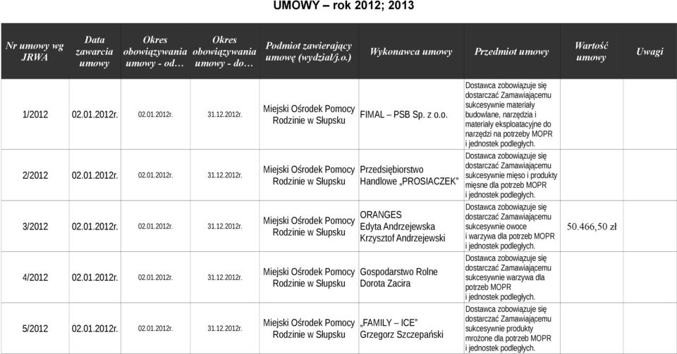 466,50 zł 4/2012 02.01.2012r. 02.01.2012r. 31.12.2012r. Gospodarstwo Rolne Dorota Zacira sukcesywnie warzywa dla potrzeb MOPR 5/2012 02.01.2012r. 02.01.2012r. 31.12.2012r. FAMILY ICE Grzegorz Szczepański mrożone dla potrzeb MOPR