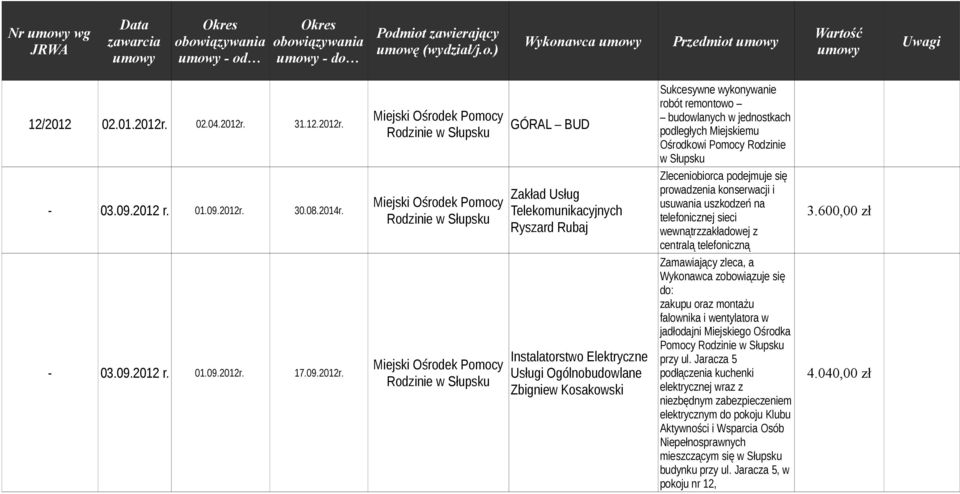 Zakład Usług Telekomunikacyjnych Ryszard Rubaj Zleceniobiorca podejmuje się prowadzenia konserwacji i usuwania uszkodzeń na telefonicznej sieci wewnątrzzakładowej z centralą telefoniczną 3.