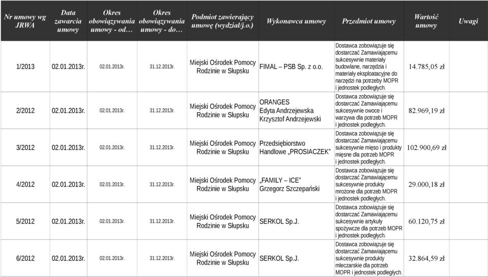 900,69 zł 4/2012 02.01.2013r. 02.01.2013r. 31.12.2013r. FAMILY ICE Grzegorz Szczepański mrożone dla potrzeb MOPR 29.000,18 zł 5/2012 02.01.2013r. 02.01.2013r. 31.12.2013r. sukcesywnie artykuły spożywcze dla potrzeb MOPR 60.