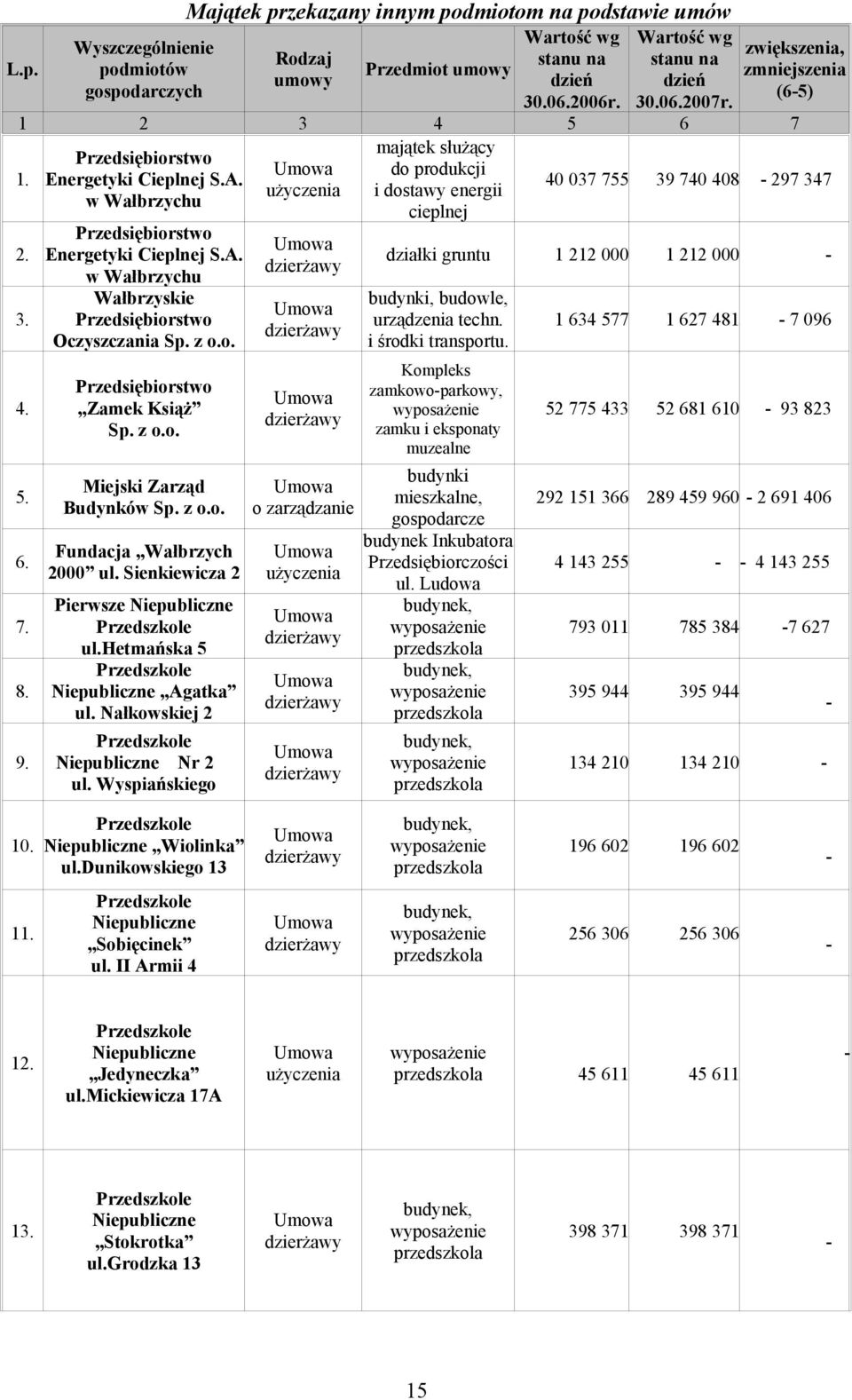 9. Przedsiębiorstwo Energetyki Cieplnej S.A. w Wałbrzychu Wałbrzyskie Przedsiębiorstwo Oczyszczania Sp. z o.o. Przedsiębiorstwo Zamek Książ Sp. z o.o. Miejski Zarząd Budynków Sp. z o.o. Fundacja Wałbrzych 2000 ul.