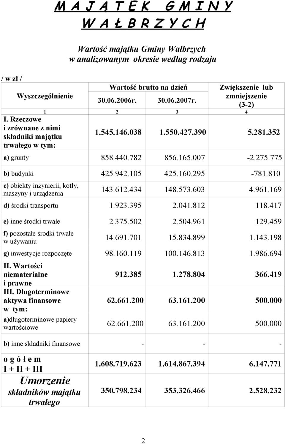 06.2006r. 30.06.2007r. Zwiększenie lub zmniejszenie (32) 1 2 3 4 1.545.146.038 1.550.427.390 5.281.352 a) grunty 858.440.782 856.165.007 2.275.775 b) budynki 425.942.105 425.160.295 781.