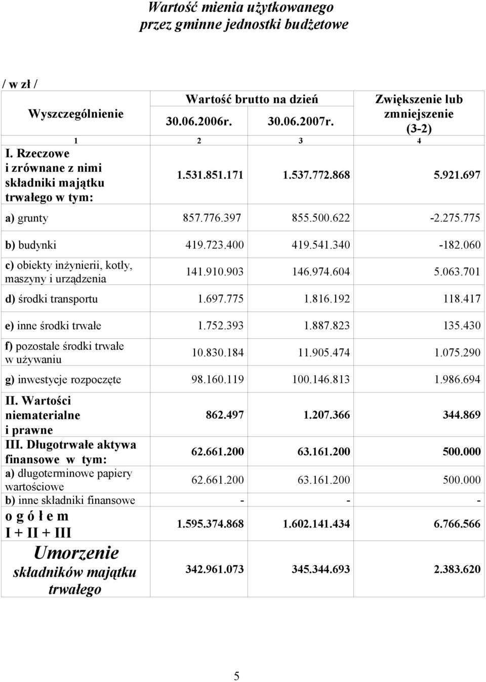 060 c) obiekty inżynierii, kotły, maszyny i urządzenia 141.910.903 146.974.604 5.063.701 d) środki transportu 1.697.775 1.816.192 118.417 e) inne środki trwałe 1.752.393 1.887.823 135.