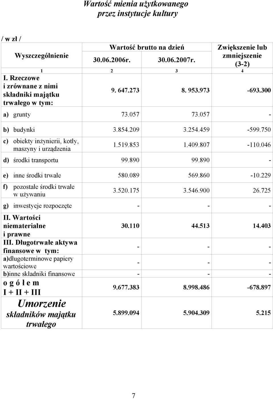 750 c) obiekty inżynierii, kotły, maszyny i urządzenia 1.519.853 1.409.807 110.046 d) środki transportu 99.890 99.890 e) inne środki trwałe 580.089 569.860 10.