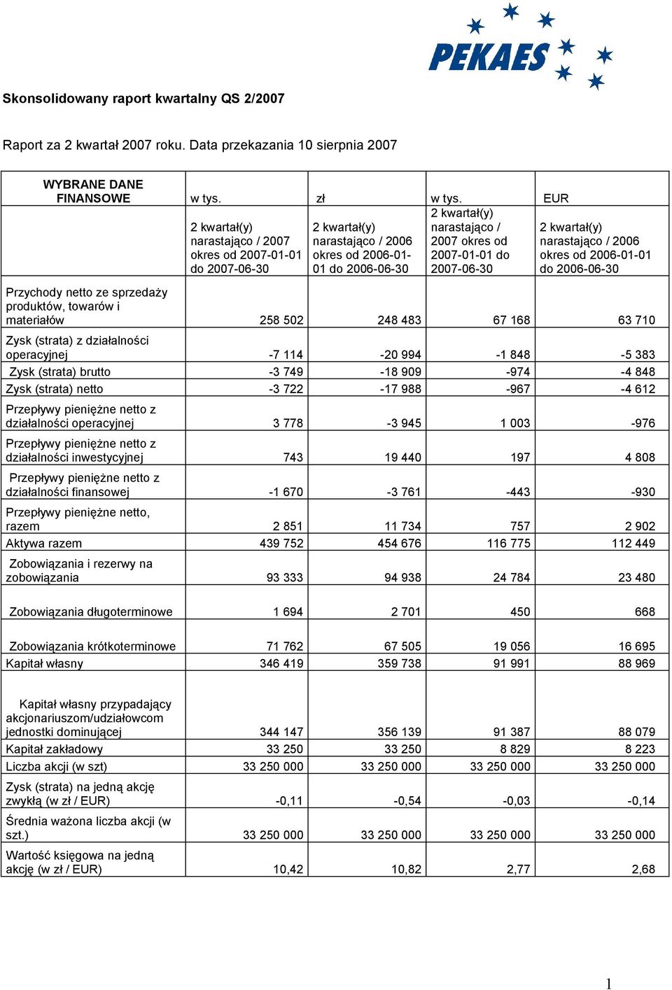 2007-06-30 2 kwartał(y) narastająco / 2006 okres od 2006-01-01 do 2006-06-30 Przychody netto ze sprzedaży produktów, towarów i materiałów 258 502 248 483 67 168 63 710 Zysk (strata) z działalności