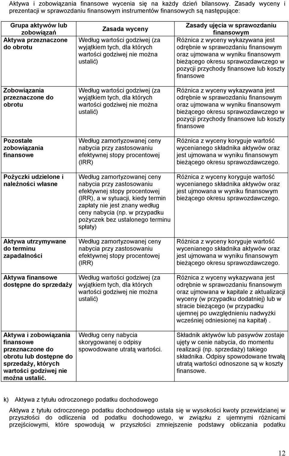 zobowiązania finansowe Pożyczki udzielone i należności własne Aktywa utrzymywane do terminu zapadalności Aktywa finansowe dostępne do sprzedaży Aktywa i zobowiązania finansowe przeznaczone do obrotu