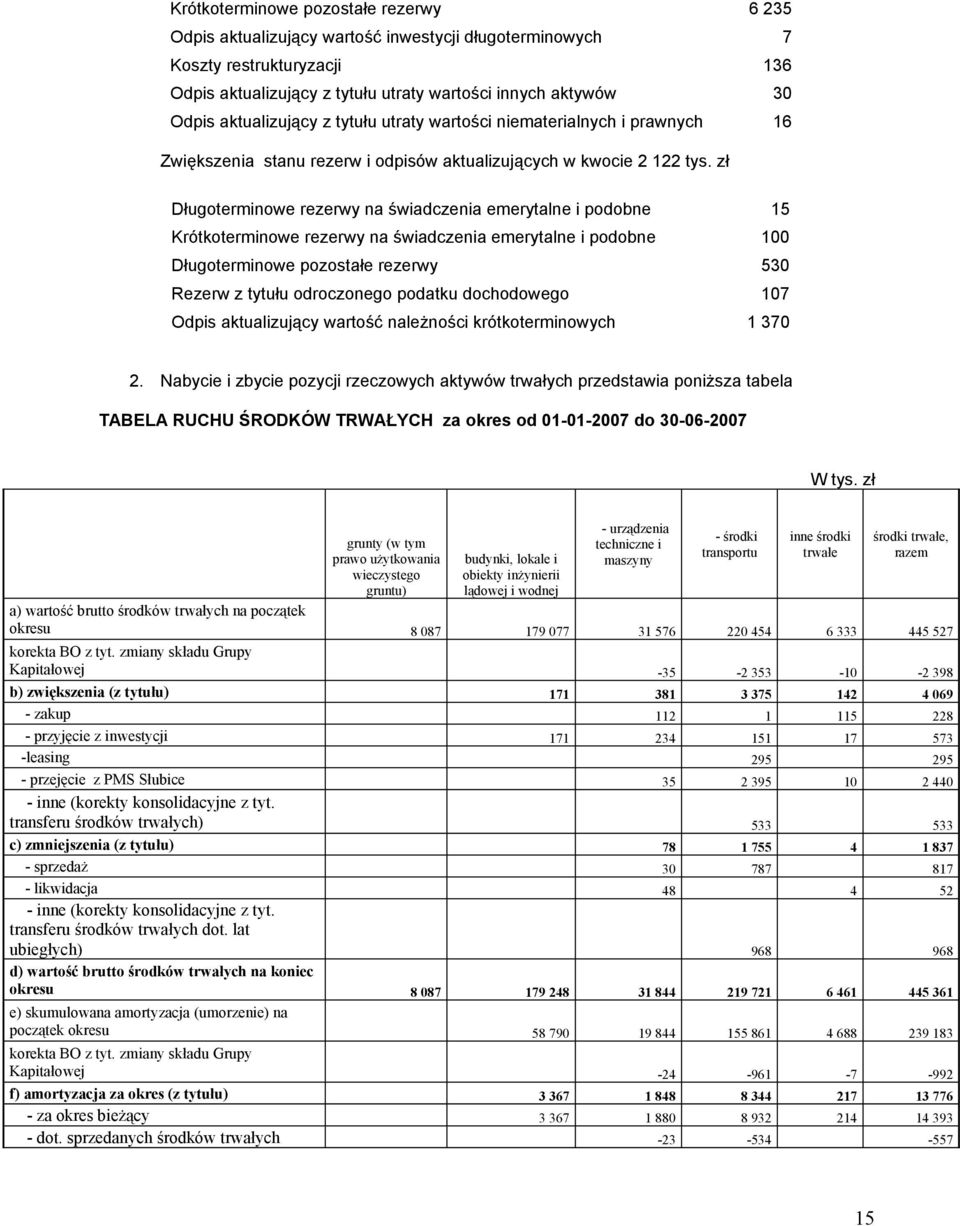 zł Długoterminowe rezerwy na świadczenia emerytalne i podobne 15 Krótkoterminowe rezerwy na świadczenia emerytalne i podobne 100 Długoterminowe pozostałe rezerwy 530 Rezerw z tytułu odroczonego