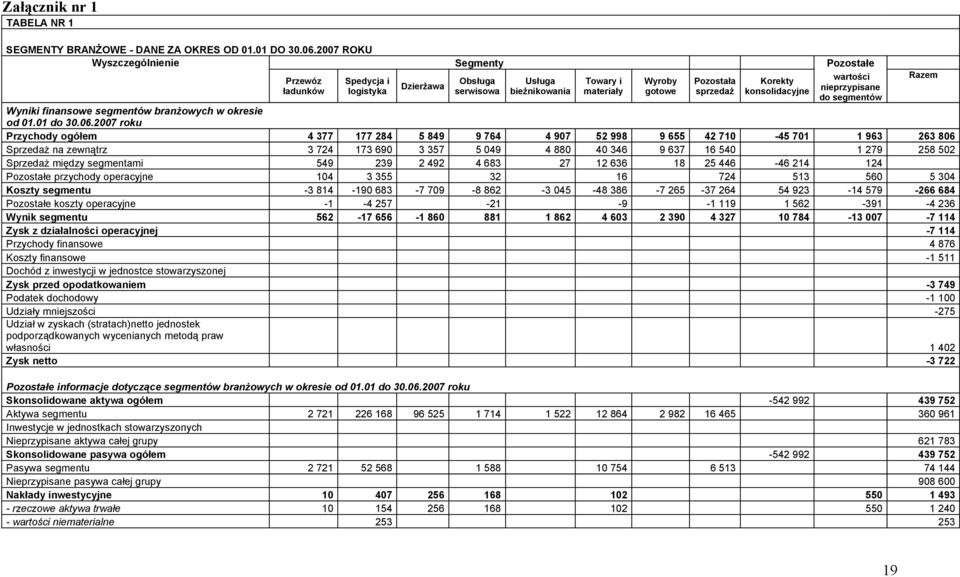 konsolidacyjne wartości nieprzypisane do segmentów Wyniki finansowe segmentów branżowych w okresie od 01.01 do 30.06.