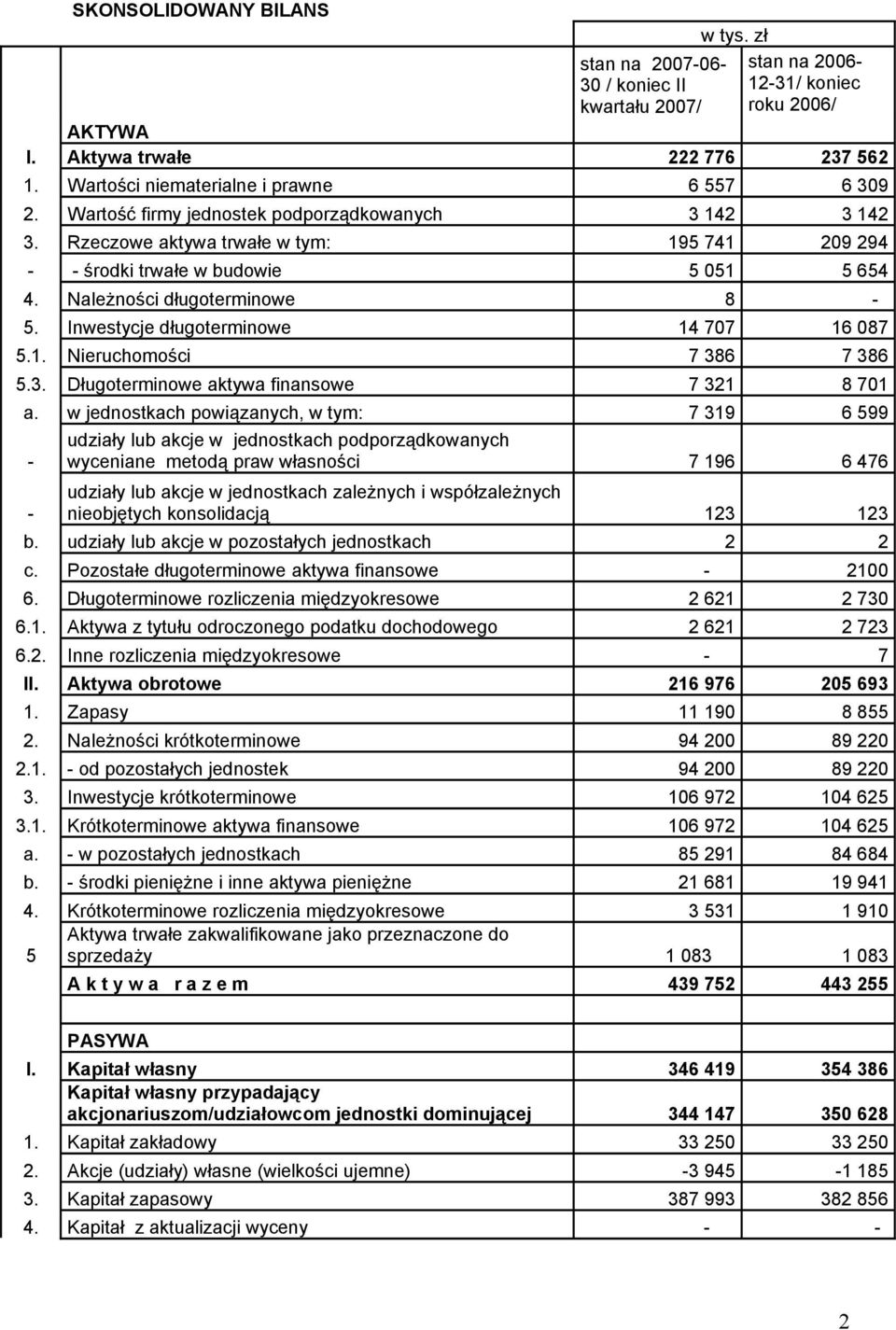 Należności długoterminowe 8-5. Inwestycje długoterminowe 14 707 16 087 5.1. Nieruchomości 7 386 7 386 5.3. Długoterminowe aktywa finansowe 7 321 8 701 a.