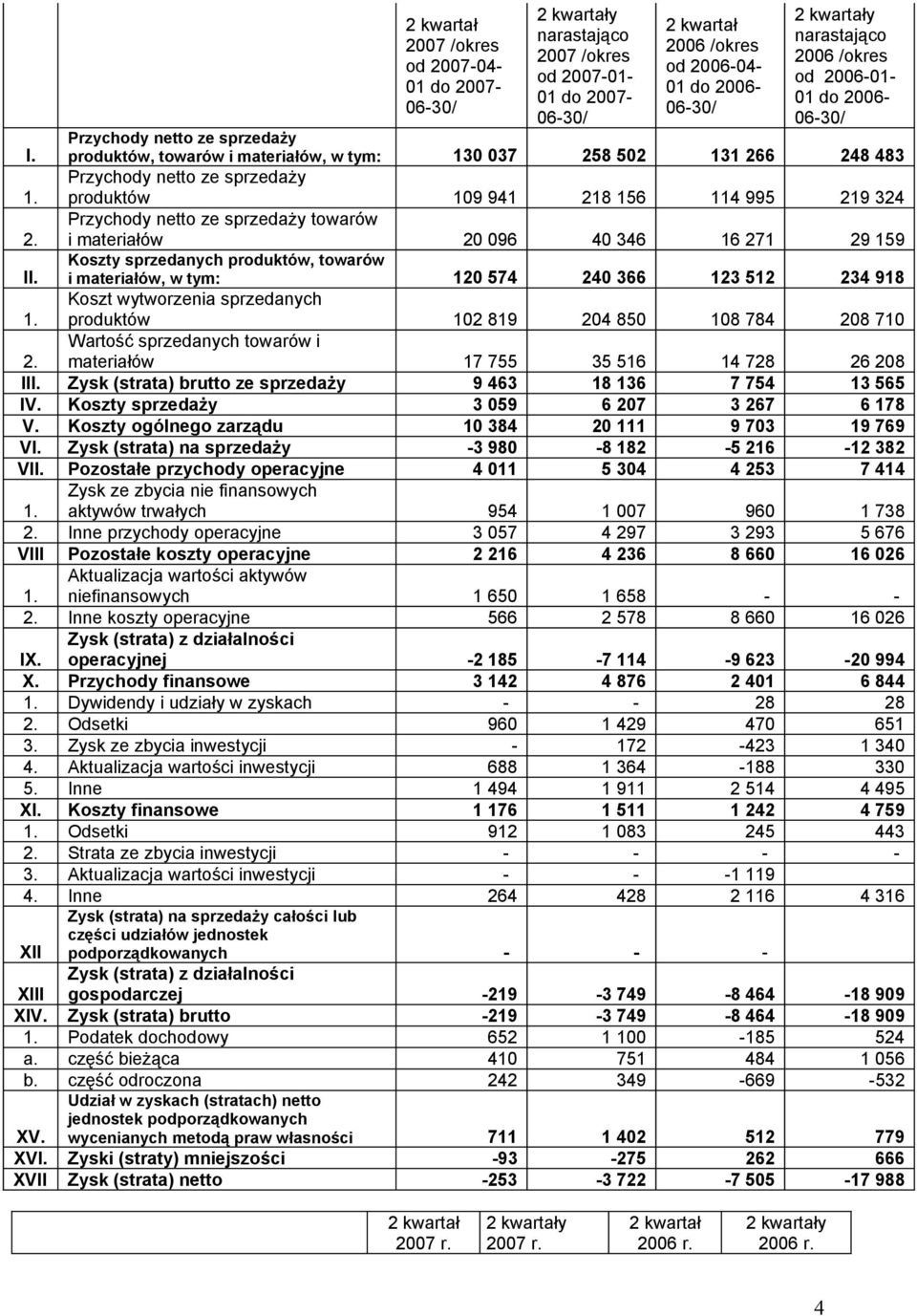 941 218 156 114 995 219 324 Przychody netto ze sprzedaży towarów i materiałów 20 096 40 346 16 271 29 159 Koszty sprzedanych produktów, towarów i materiałów, w tym: 120 574 240 366 123 512 234 918