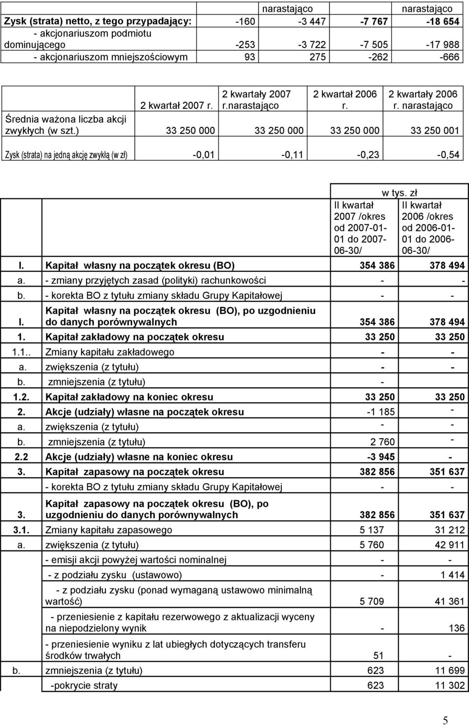 ) 33 250 000 33 250 000 33 250 000 33 250 001 Zysk (strata) na jedną akcję zwykłą (w zł) -0,01-0,11-0,23-0,54 II kwartał 2007 /okres od 2007-01- 01 do 2007-06-30/ w tys.