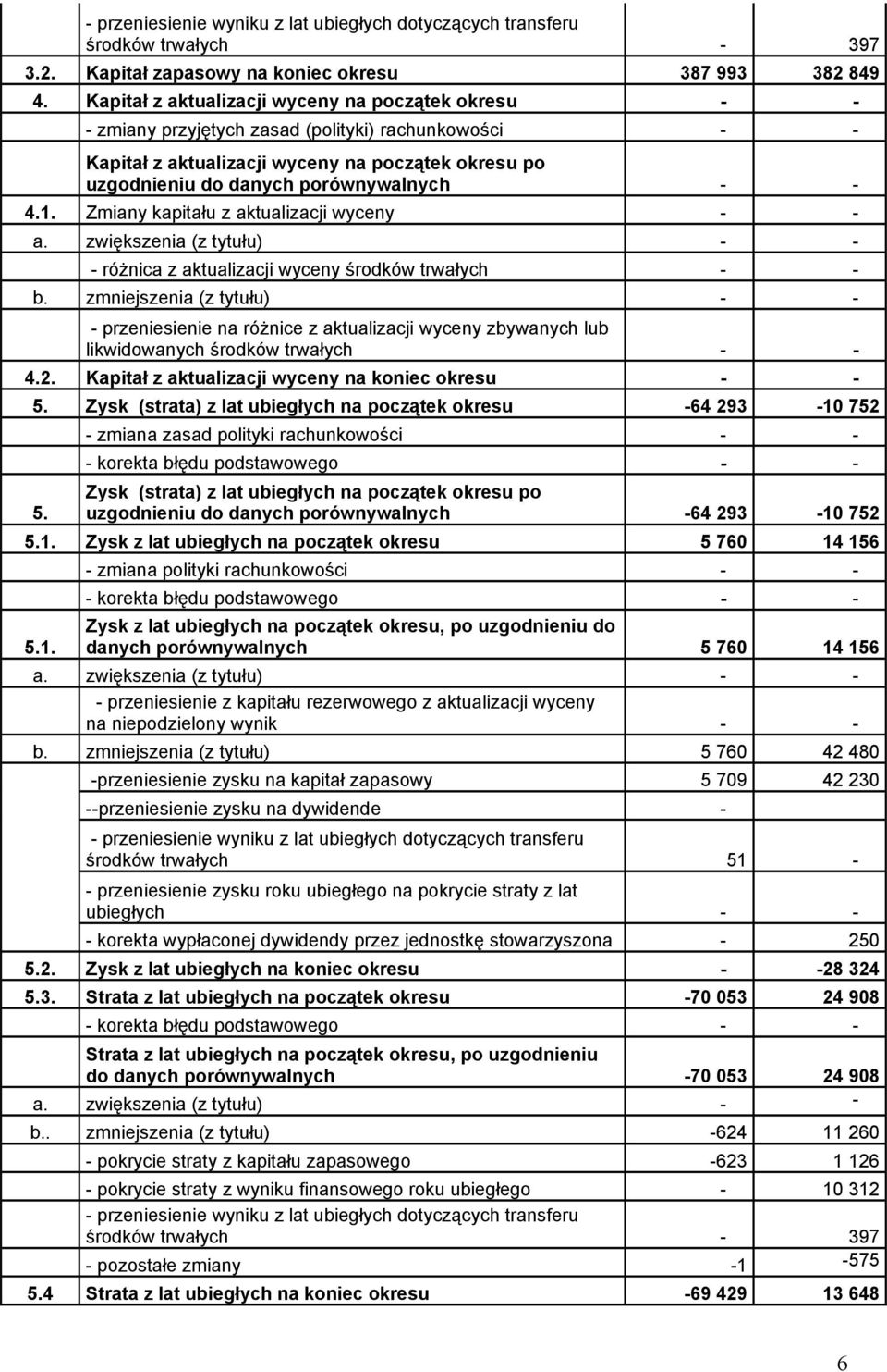 - 4.1. Zmiany kapitału z aktualizacji wyceny - - a. zwiększenia (z tytułu) - - - różnica z aktualizacji wyceny środków trwałych - - b.