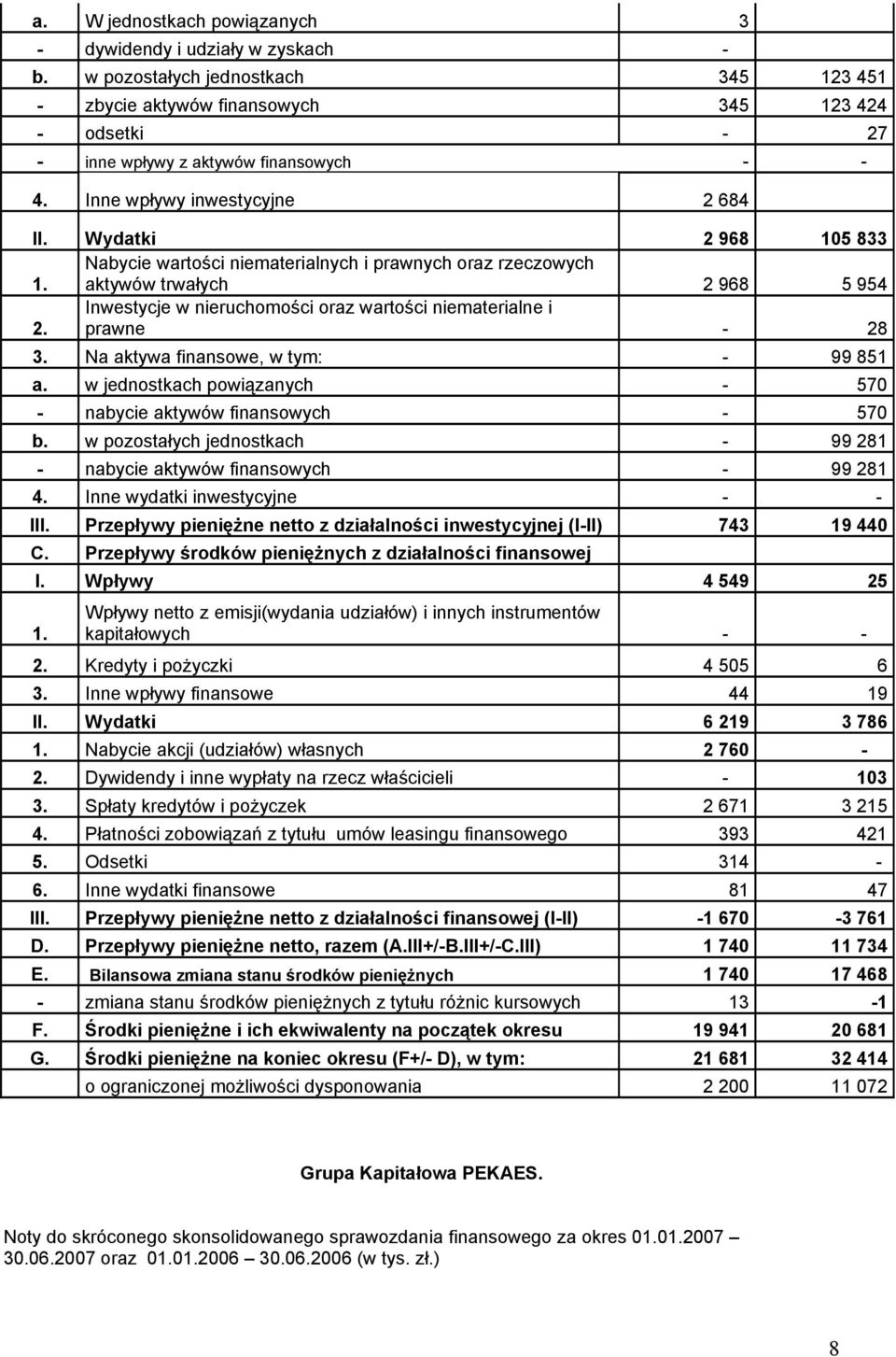 Nabycie wartości niematerialnych i prawnych oraz rzeczowych aktywów trwałych 2 968 5 954 2. Inwestycje w nieruchomości oraz wartości niematerialne i prawne - 28 3.