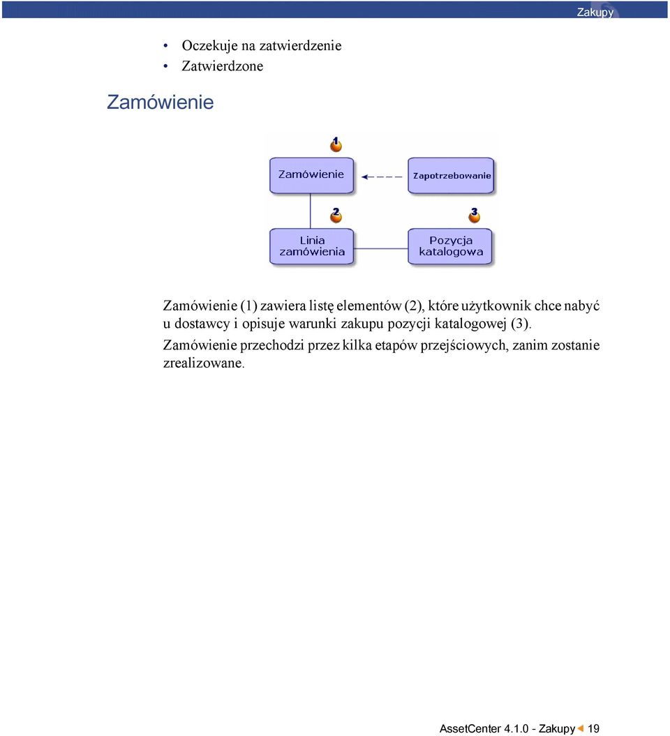 opisuje warunki zakupu pozycji katalogowej (3).