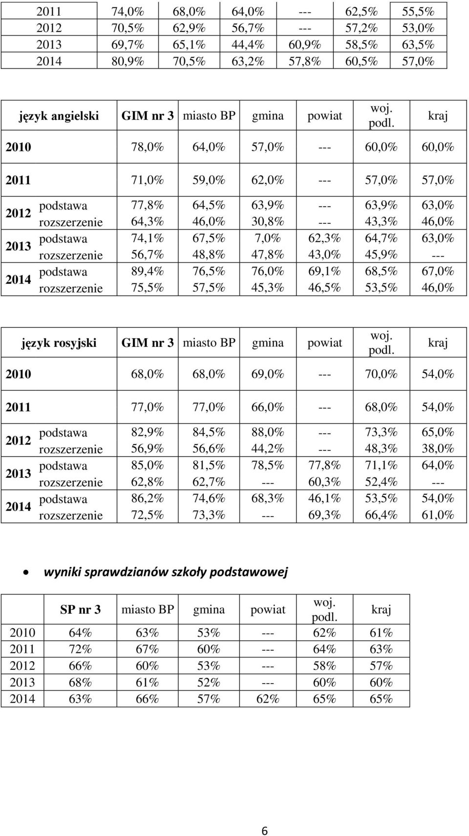 podstawa 74,1% 67,5% 7,0% 62,3% 64,7% 63,0% rozszerzenie 56,7% 48,8% 47,8% 43,0% 45,9% --- podstawa 89,4% 76,5% 76,0% 69,1% 68,5% 67,0% rozszerzenie 75,5% 57,5% 45,3% 46,5% 53,5% 46,0% język rosyjski