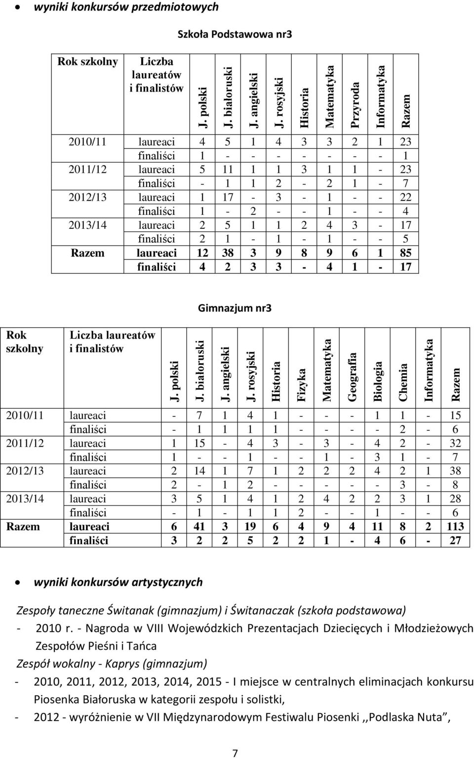 szkolny Liczba laureatów i finalistów 2010/11 laureaci 4 5 1 4 3 3 2 1 23 finaliści 1 - - - - - - - 1 2011/12 laureaci 5 11 1 1 3 1 1-23 finaliści - 1 1 2-2 1-7 2012/13 laureaci 1 17-3 - 1 - - 22