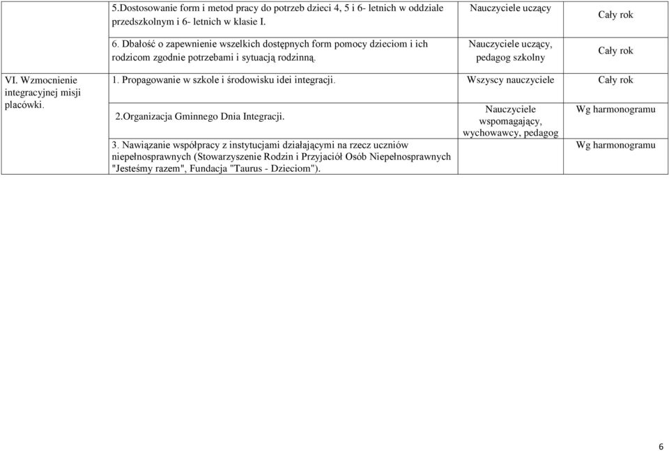 Nauczyciele uczący Nauczyciele uczący, pedagog szkolny VI. Wzmocnienie integracyjnej misji placówki. 1. Propagowanie w szkole i środowisku idei integracji. 2.