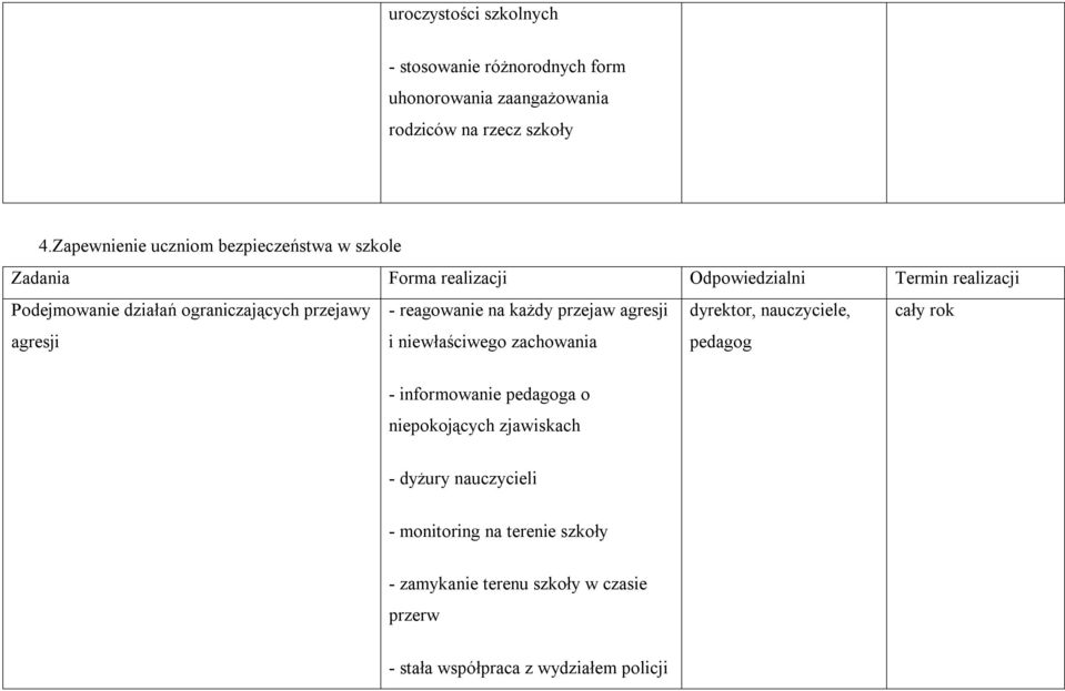 ograniczających przejawy agresji - reagowanie na każdy przejaw agresji i niewłaściwego zachowania dyrektor, nauczyciele, pedagog cały rok