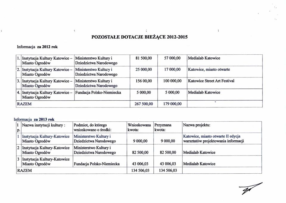 000,00 Medialab Katowice RAZEM 267 500,00 179 000,00.