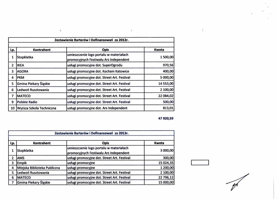 SuperOgrodu 970,56 3 AGORA us ługi promocyjne dot. Kocham Katowice 400,00 4 PKM us ługi promocyjne dot. Street Art. Festival 5 000,00 5 Gmina Piekary Ś ląskie us ługi promocyjne dot. Street Art. Festival 14 553,00 6 Ledwo ń Rusztowania us ługi promocyjne dot.