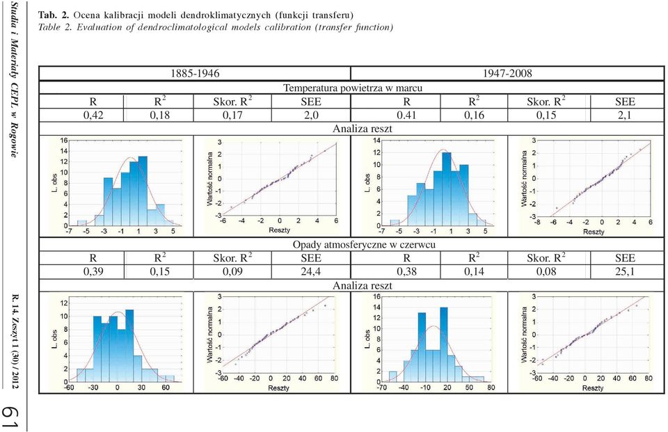 Evaluation of dendroclimatological models calibration (transfer function) 1885-1946 1947-28 Temperatura powietrza