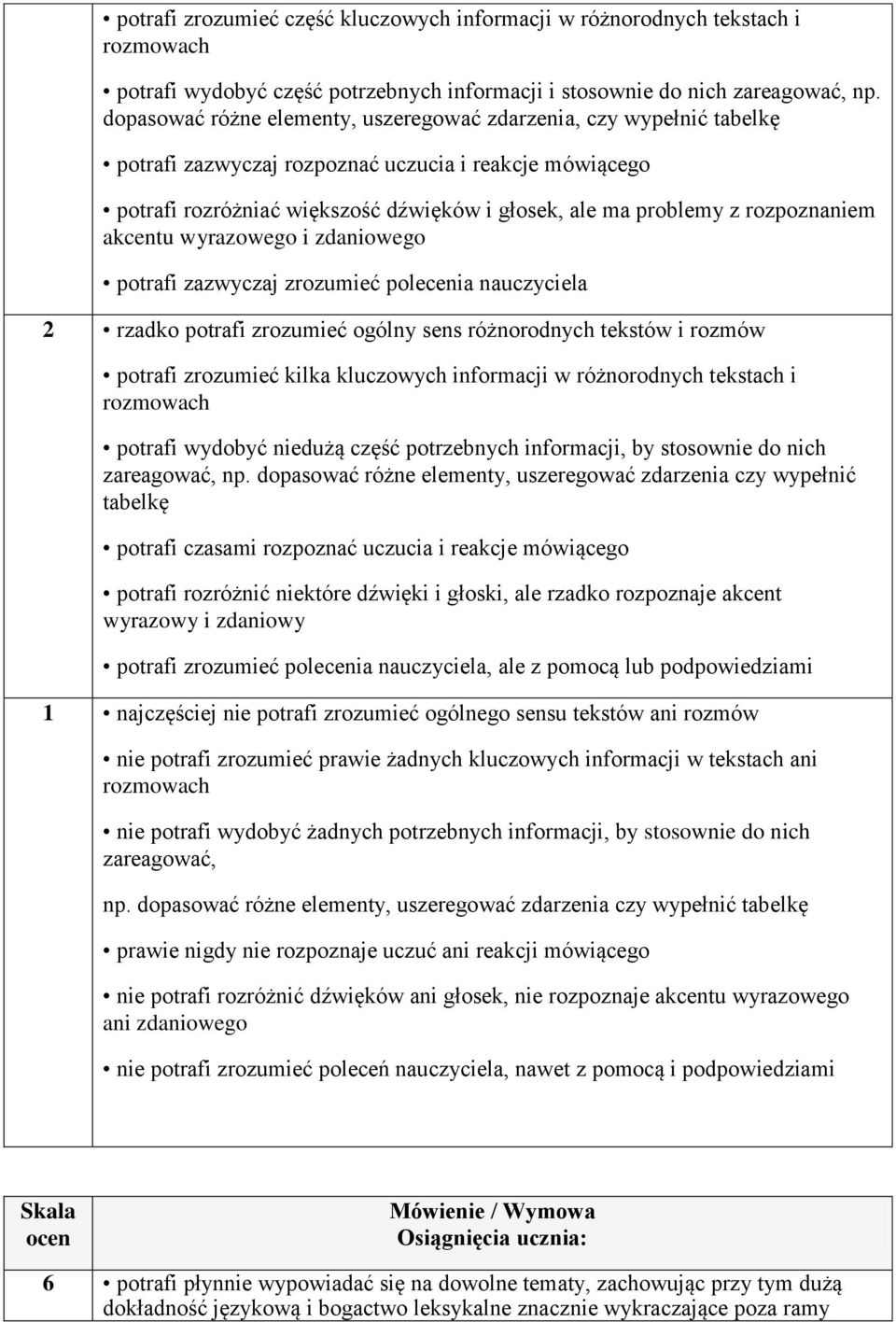 rozpoznaniem akcentu wyrazowego i zdaniowego potrafi zazwyczaj zrozumieć polecenia nauczyciela 2 rzadko potrafi zrozumieć ogólny sens różnorodnych tekstów i rozmów potrafi zrozumieć kilka kluczowych