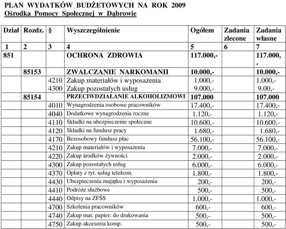 000 4010 Wynagrodzenia osobowe pracowników 17.400,- 17.400,- 4040 Dodatkowe wynagrodzenia roczne 1.120,- 1.120,- 4110 Składki na ubezpieczenie społeczne 10.600,- 10.