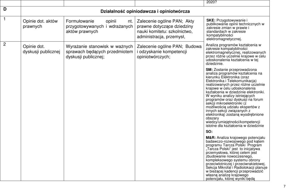 szkolnictwo, administracja, przemysł, Zalecenie ogólne PAN; Budowa i odzyskanie kompetencji opiniotwórczych; SKE: Przygotowywanie i publikowanie opinii technicznych w zakresie zmian w prawie i